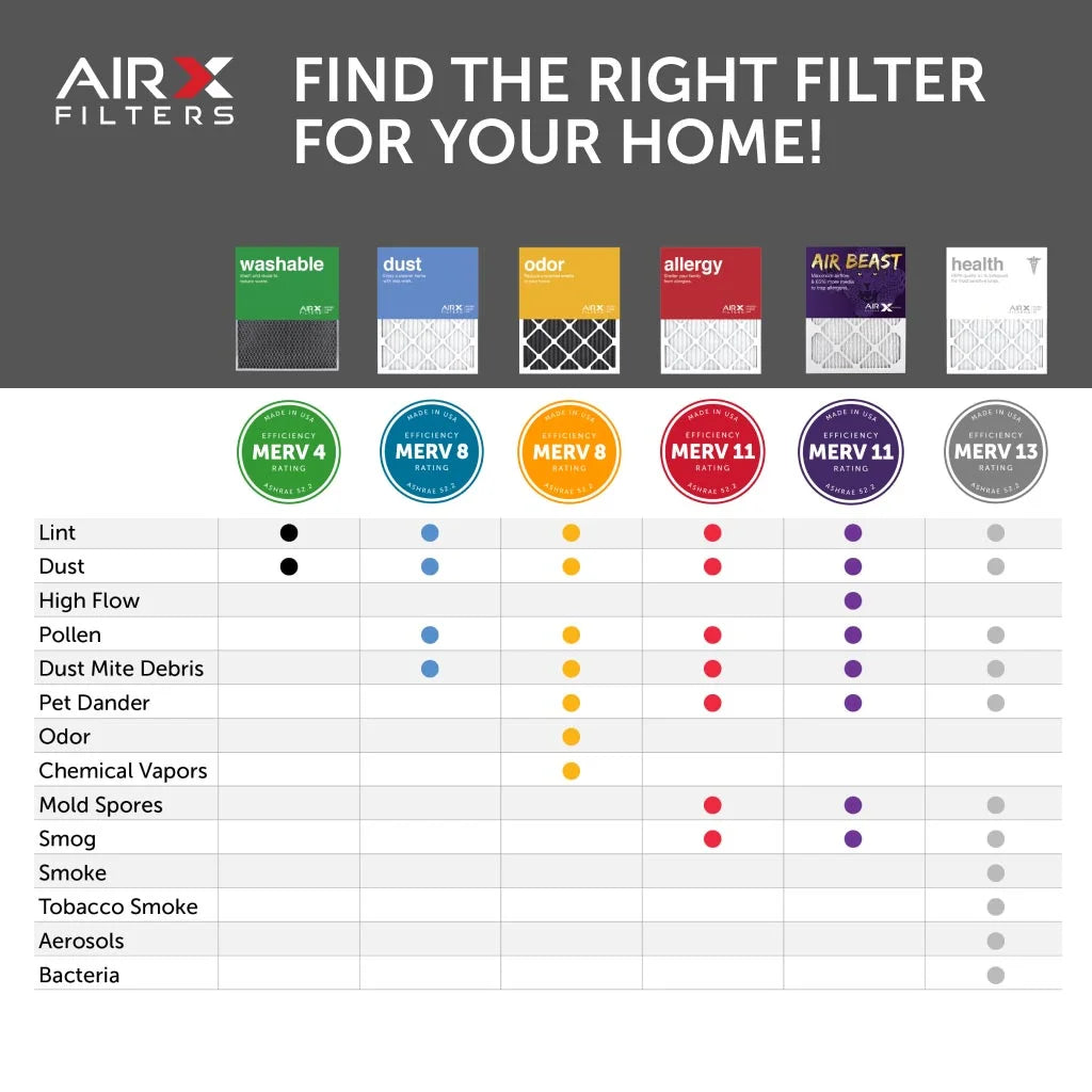 AIRx Filters 20x25x1 Air Filter MERV 11 Pleated HVAC AC Furnace Air Filter, Air Beast 6-Pack Made in the USA