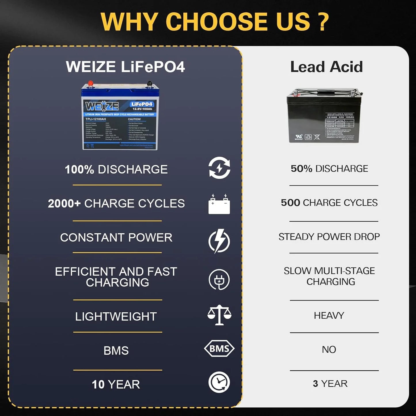 1Autodepot 12V 100Ah LiFePO4 Lithium Battery, Built-in 100A Smart BMS, Upgraded Mini Size & Lightweight, Perfect for RV, Solar, Marine, Overland/Van, and Off Grid Applications